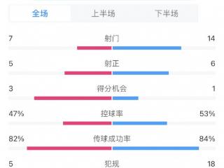 上下半场判若两队，申花上半场0射&下半场7射门5射正4进球