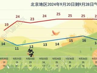 北京天气预报：今夜到明天白天有明显降雨