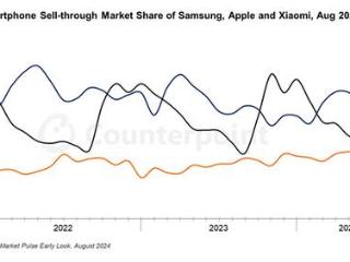 小米8月成为全球第二智能手机品牌，小米14功不可没