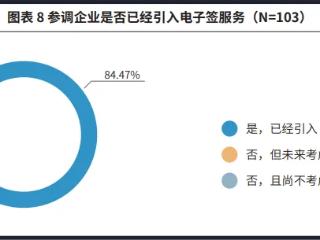 法大大联合龙头名企HR数字创新：超8成参调企业上线电子签