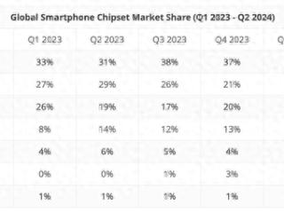 紫光展锐全球智能手机芯片市场份额追平苹果