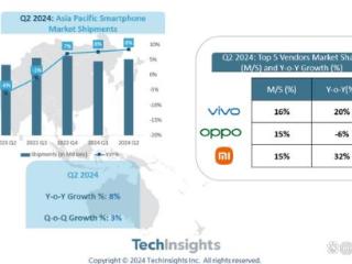 vivo称王亚太市场，小米第三，OPPO在跌
