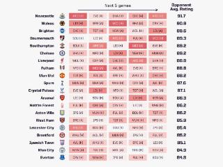 英超各队未来5轮赛程难易程度：纽卡最艰难，曼城第二容易
