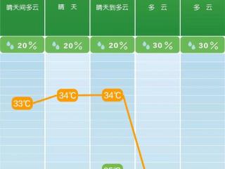 未来三天最高温度维持在34℃左右