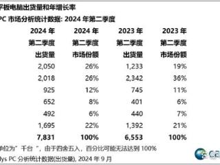 国内平板市场变天，华为取代苹果成新一哥，小米排名第三