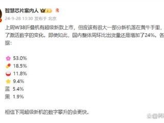 W38折叠屏销量分析，华为无人能敌，OPPO垫底