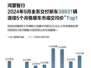 鸿蒙智行宣布2024年9月全系交付新车39931辆