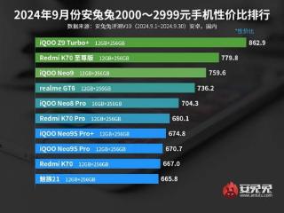 9月2000元档位安卓手机的性价比排行榜公布