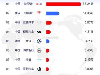 全球新能源品牌销量榜：中国品牌强势占据11席