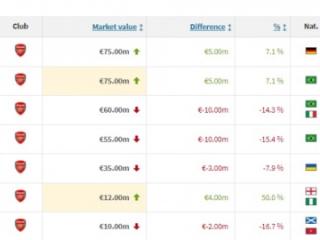 阿森纳球员身价变化：哈弗茨&加布上涨，马丁内利&热苏斯下跌
