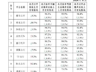 2024年8月份网约车行业运行基本情况