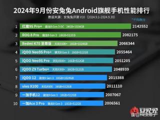 9月性能榜：Redmi K70至尊版脱颖而出，iQOO也不弱