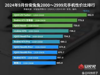 秒杀一切竞争对手，iQOO Z9 Turbo+性价比称王