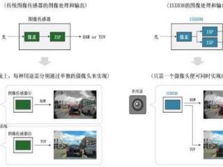 索尼推出新款cmos图像传感器isx038