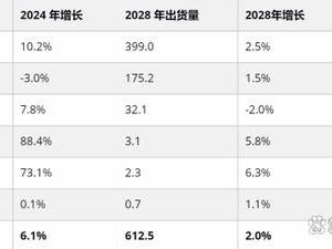 IDC：可穿戴设备将持续增长 2024智能手表将首次同比下降