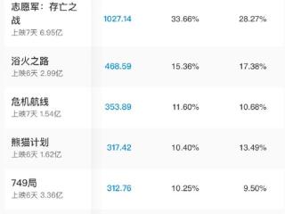 国庆档749局一路掉队，从第一跌到第五？陆川路演现场反问观众