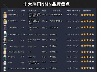 《权威公布》2024年度十大热门NMN品牌榜单