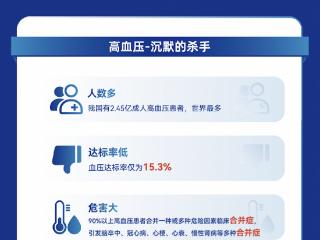 阿里健康联合多家药企 上线“高血压关爱专区”