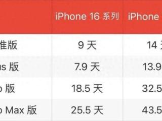 快速交货=销量下滑？iPhone 16系列5年来首销最低迷