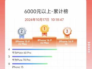 京东双十一：售价超6000元的单机销量top10榜单出炉