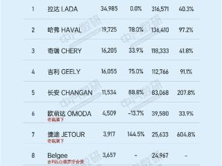 9月大俄车市销量战报：哈弗奇瑞吉利长安上榜，真正赢家是ta