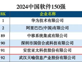 多维度评定，安世亚太再登“2024中国软件150强”榜单！