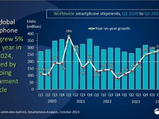 2024年Q3全球智能手机市场增长5%，三星、苹果和小米前三