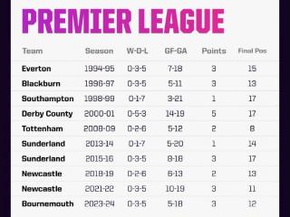 还有希望！英超历史10支球队前8轮不胜最后保级成功