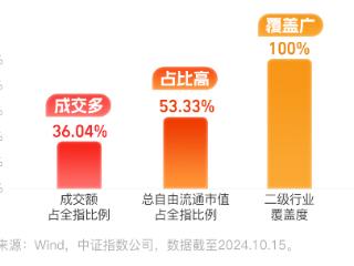 新一代“超级宽基”A500场外指数基金热卖！