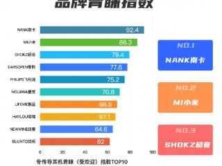 重视技术创新的NANK南卡，值得过度营销化品牌学习