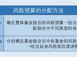 “风险预算”如何优选基金组合？