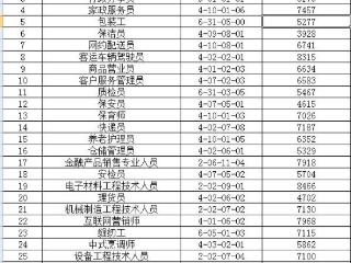 第三季度广州市人力资源市场供求关系紧张的职业岗位排行