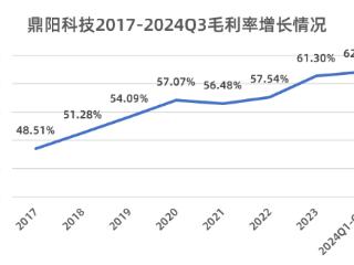 鼎阳科技：高端化进程持续加速，毛利率上涨至62.08%