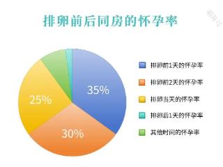 排卵前同房与排卵后同房：哪个怀孕率更高？