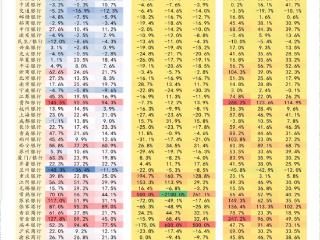 三季报点评｜这7家上市银行非息收入占比超35%