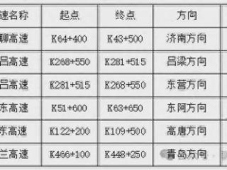 聊城启用6处高速公路测速监控设备！