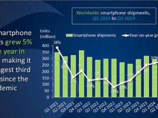 2024Q3：三星强势领跑全球智能手机市场！