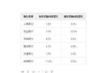 三季报点评｜六大国有银行存款增长分化