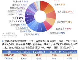 重磅新发！中证A500ETF天弘(159360)今日开售~