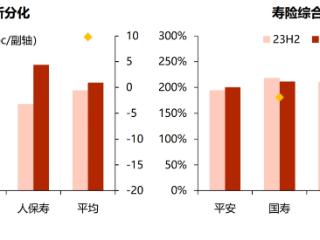 三季报点评｜寿险偿付能力充足率：新华保险充足率大幅下降