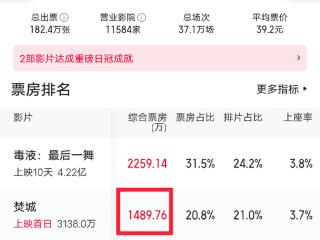 《焚城》票房之谜：刘德华大片首日遇冷，口碑与票房何以倒挂？