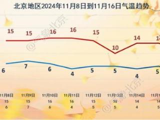 北京未来两天云量较多夜间至早晨雾气渐浓