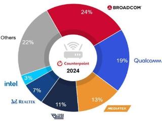 博通预估2025年wi-fi5主导地位将下降