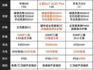 盘点3款骁龙8至尊版手机，小米iQOO真我都很卷