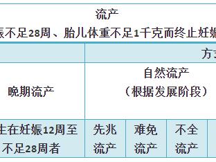 不同的流产后调理方式不同！再次备孕注意这几点！