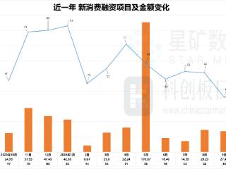 10月消费投融资创年内新低 荣耀引入新股东并计划启动股份制改