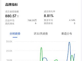 PSSOPP双十一NMN品牌热卖排名荣登第五，展现强劲上升趋