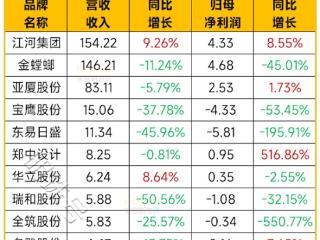 财报进行时丨装饰装修公司三季报出炉，净利润“过山车”式波动？