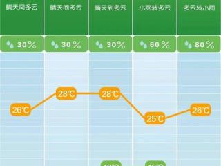 冷空气“归位”！长沙未来一周降雨偏少