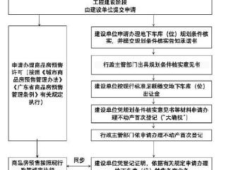 广州地下车位可分期办理规划条件核实、分期确权登记